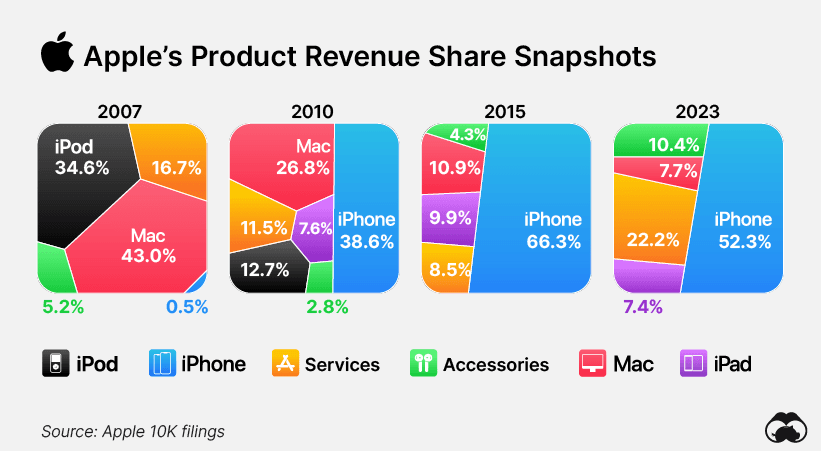 Apple Products Revenue White Supplemental