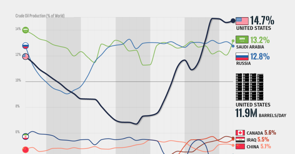 US Top Crude Oil Producer shareable