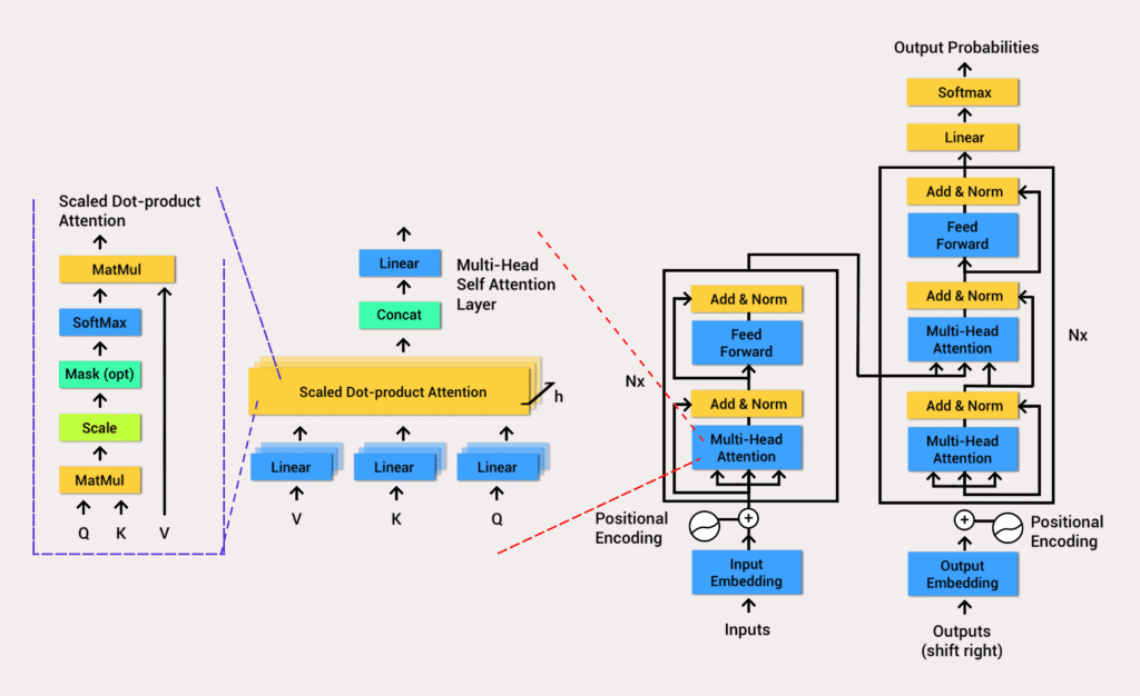 transformer model architecture