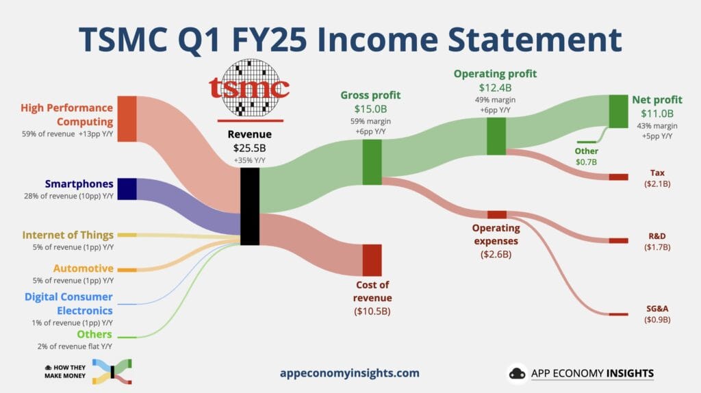 tsmc income statement FY25