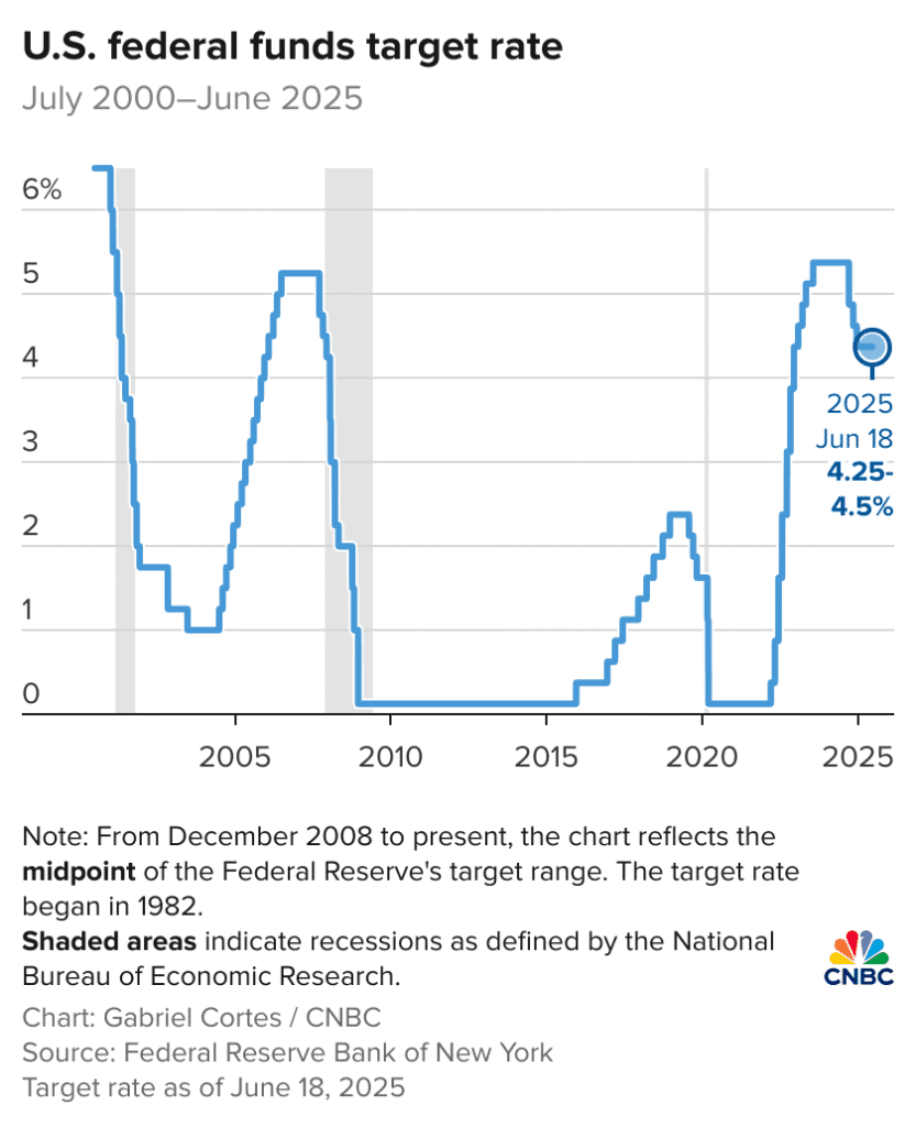 108161184 1750271338360 R7vtn u s federal funds target rate br span style font size 16px font weight normal opacity 55 july 2000 ndash june 2025 span 1