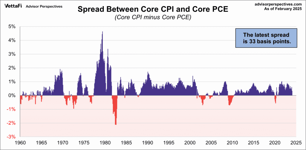 CPI PCE spread