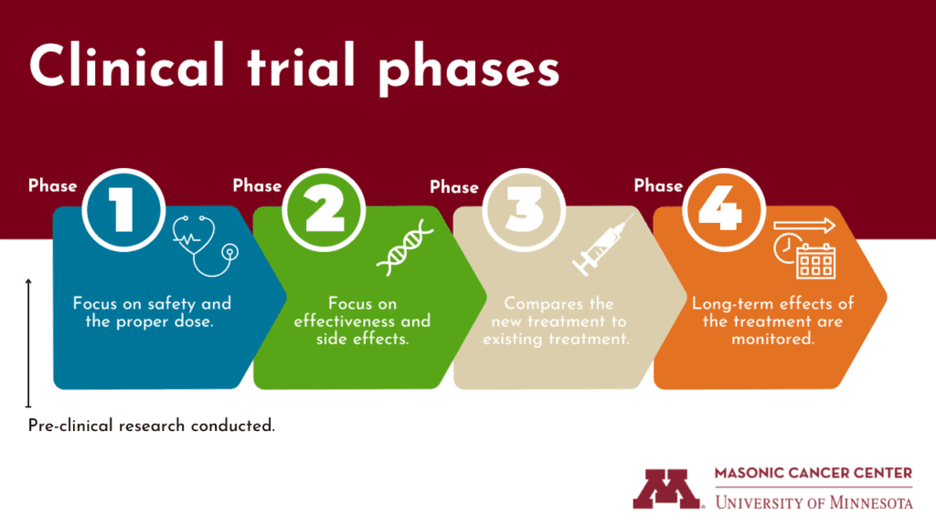 Clinical trial phases 1280x720