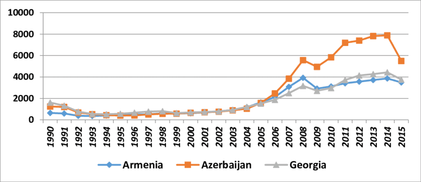 GDP per capita in the South Caucasian Countries current USD Source