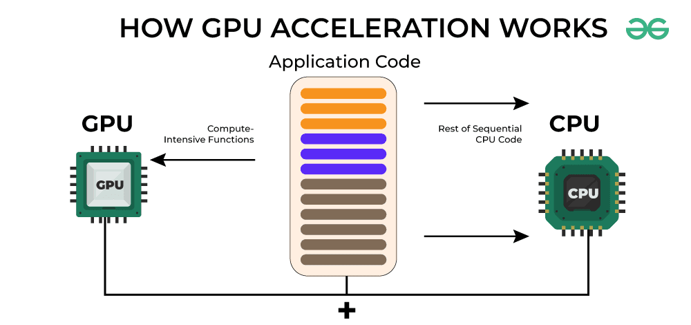 HOW GPU ACCELERATION WORKS