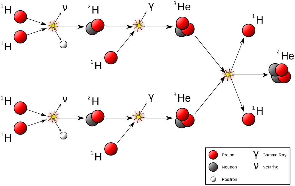 月球氦-3能源大揭秘:核聚变如何引爆全球能源革命 -- 第1篇 (feat. 清洁能源, 无限能源, 核聚变技术, 太阳能, 未来科技, 月球采矿) 6 Proton proton reaction chain.svg