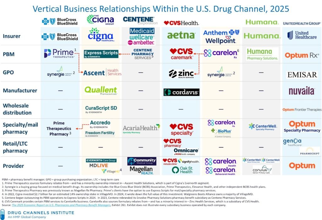 特朗普 vs. 美国制药卡特尔 第二次大战!第二篇: 特朗普挺身而出,彻底打破垄断!2026药价革命震撼来袭【feat。医疗危机、胰岛素降价、PBM改革、药品专利、制药垄断,瑞士关税】 12 Vertical Integration DCI March2025