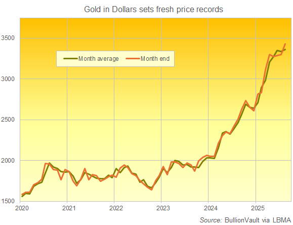 2025 08 29 gold price records